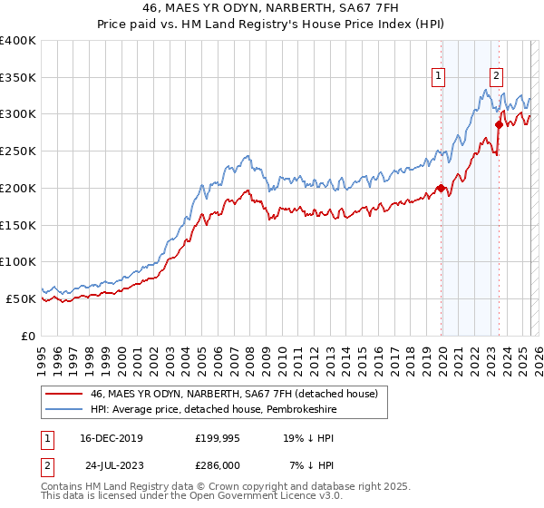 46, MAES YR ODYN, NARBERTH, SA67 7FH: Price paid vs HM Land Registry's House Price Index