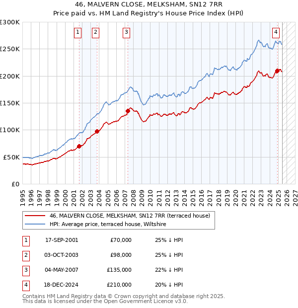 46, MALVERN CLOSE, MELKSHAM, SN12 7RR: Price paid vs HM Land Registry's House Price Index