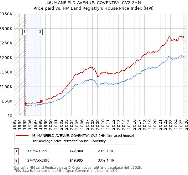 46, MANFIELD AVENUE, COVENTRY, CV2 2HN: Price paid vs HM Land Registry's House Price Index