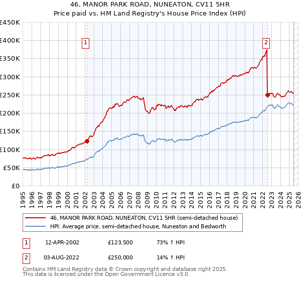 46, MANOR PARK ROAD, NUNEATON, CV11 5HR: Price paid vs HM Land Registry's House Price Index