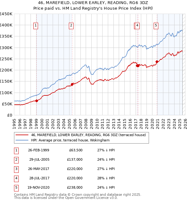 46, MAREFIELD, LOWER EARLEY, READING, RG6 3DZ: Price paid vs HM Land Registry's House Price Index