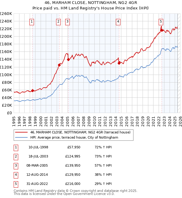 46, MARHAM CLOSE, NOTTINGHAM, NG2 4GR: Price paid vs HM Land Registry's House Price Index