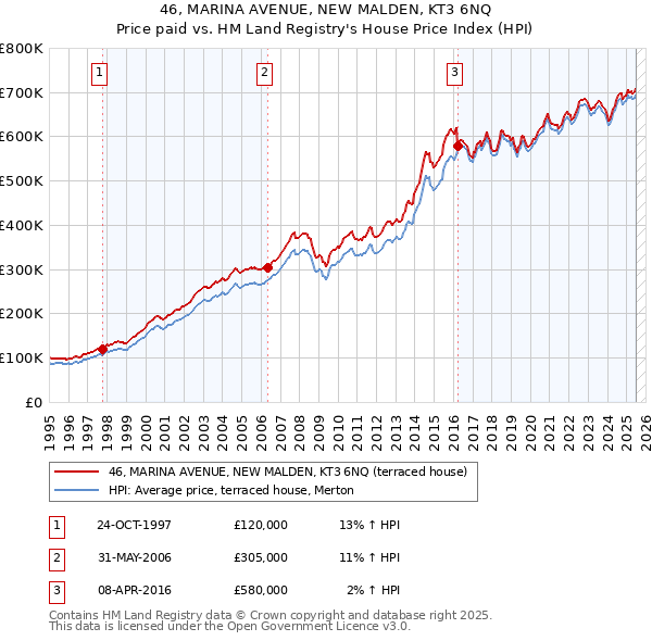 46, MARINA AVENUE, NEW MALDEN, KT3 6NQ: Price paid vs HM Land Registry's House Price Index