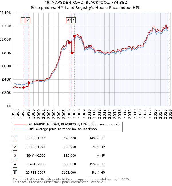 46, MARSDEN ROAD, BLACKPOOL, FY4 3BZ: Price paid vs HM Land Registry's House Price Index