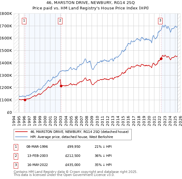 46, MARSTON DRIVE, NEWBURY, RG14 2SQ: Price paid vs HM Land Registry's House Price Index