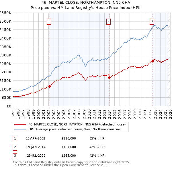 46, MARTEL CLOSE, NORTHAMPTON, NN5 6HA: Price paid vs HM Land Registry's House Price Index