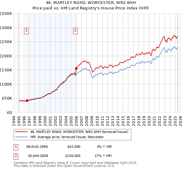 46, MARTLEY ROAD, WORCESTER, WR2 6HH: Price paid vs HM Land Registry's House Price Index