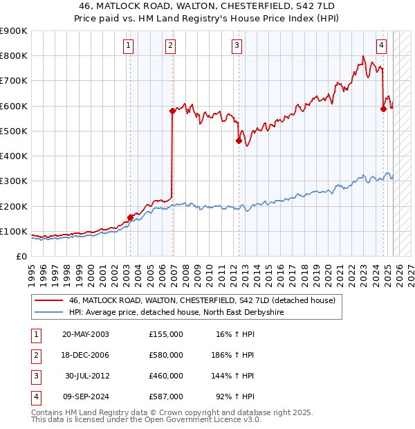 46, MATLOCK ROAD, WALTON, CHESTERFIELD, S42 7LD: Price paid vs HM Land Registry's House Price Index