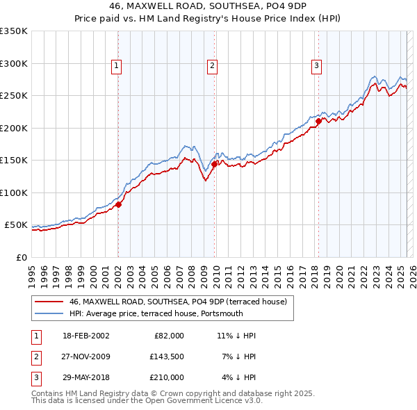 46, MAXWELL ROAD, SOUTHSEA, PO4 9DP: Price paid vs HM Land Registry's House Price Index