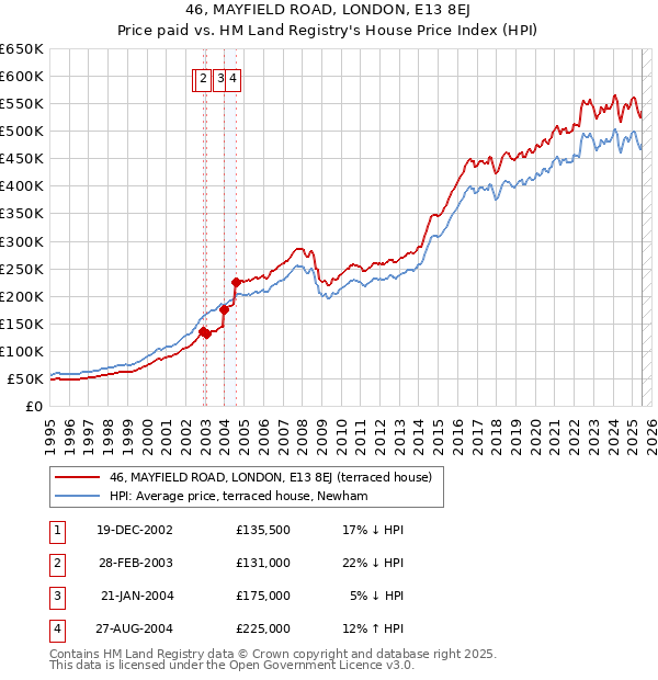 46, MAYFIELD ROAD, LONDON, E13 8EJ: Price paid vs HM Land Registry's House Price Index