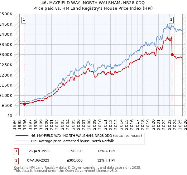 46, MAYFIELD WAY, NORTH WALSHAM, NR28 0DQ: Price paid vs HM Land Registry's House Price Index