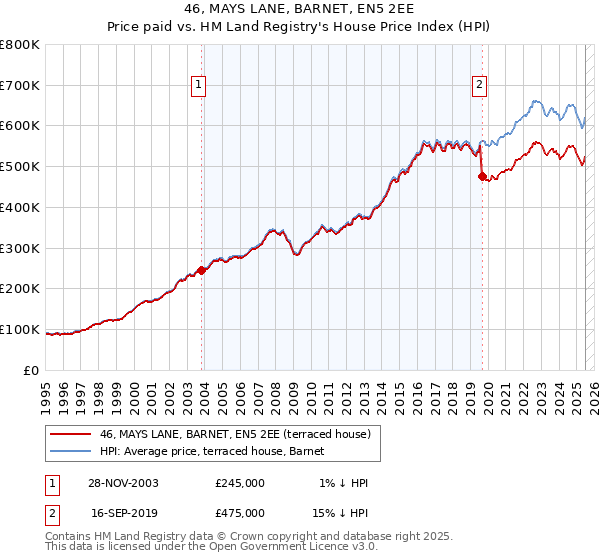 46, MAYS LANE, BARNET, EN5 2EE: Price paid vs HM Land Registry's House Price Index