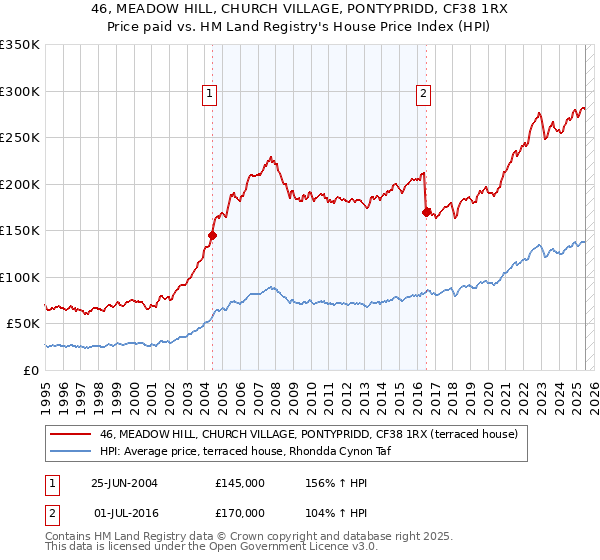 46, MEADOW HILL, CHURCH VILLAGE, PONTYPRIDD, CF38 1RX: Price paid vs HM Land Registry's House Price Index