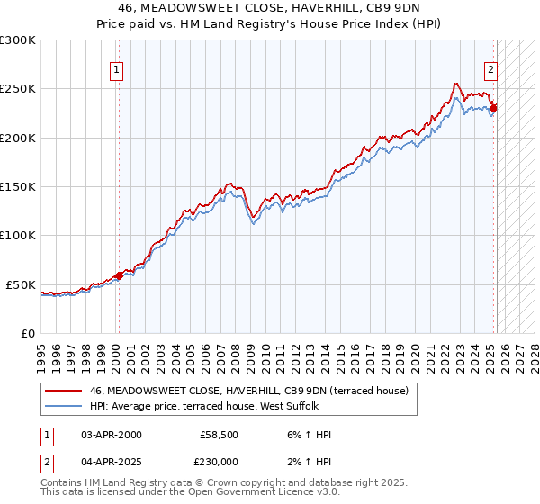 46, MEADOWSWEET CLOSE, HAVERHILL, CB9 9DN: Price paid vs HM Land Registry's House Price Index