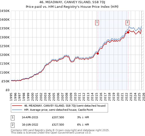 46, MEADWAY, CANVEY ISLAND, SS8 7DJ: Price paid vs HM Land Registry's House Price Index