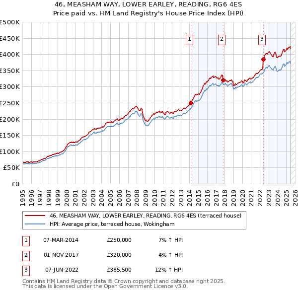 46, MEASHAM WAY, LOWER EARLEY, READING, RG6 4ES: Price paid vs HM Land Registry's House Price Index