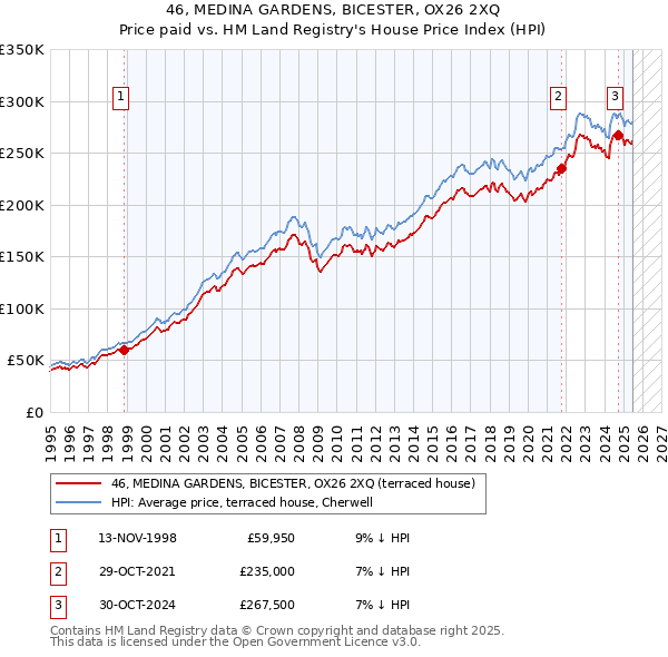 46, MEDINA GARDENS, BICESTER, OX26 2XQ: Price paid vs HM Land Registry's House Price Index
