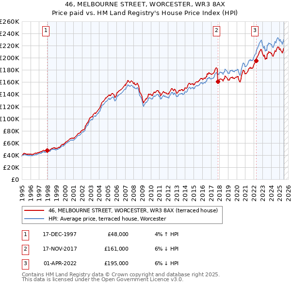 46, MELBOURNE STREET, WORCESTER, WR3 8AX: Price paid vs HM Land Registry's House Price Index