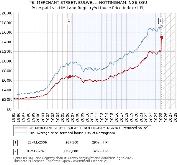 46, MERCHANT STREET, BULWELL, NOTTINGHAM, NG6 8GU: Price paid vs HM Land Registry's House Price Index