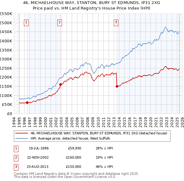 46, MICHAELHOUSE WAY, STANTON, BURY ST EDMUNDS, IP31 2XG: Price paid vs HM Land Registry's House Price Index