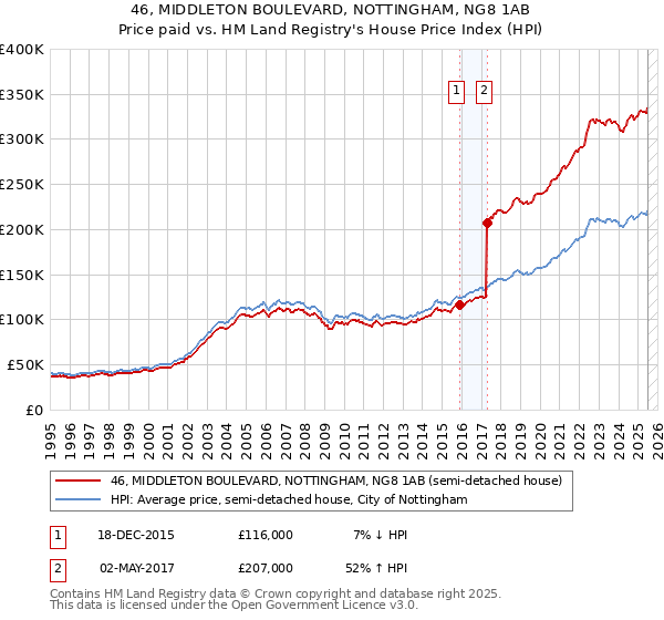 46, MIDDLETON BOULEVARD, NOTTINGHAM, NG8 1AB: Price paid vs HM Land Registry's House Price Index