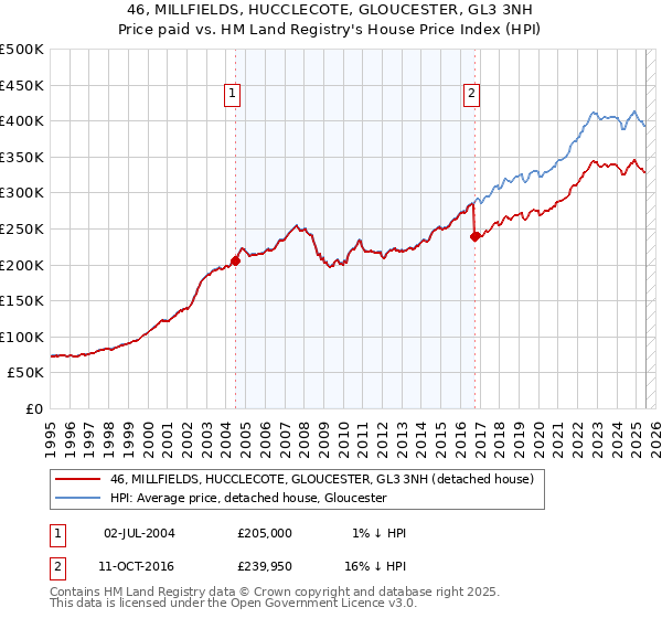46, MILLFIELDS, HUCCLECOTE, GLOUCESTER, GL3 3NH: Price paid vs HM Land Registry's House Price Index