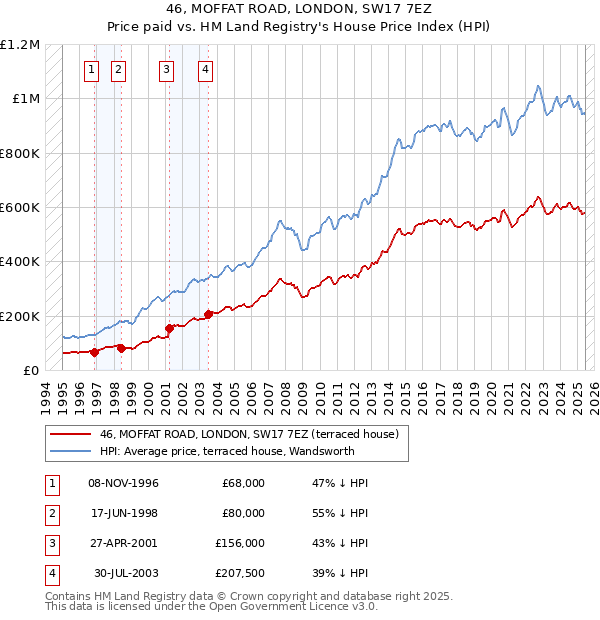 46, MOFFAT ROAD, LONDON, SW17 7EZ: Price paid vs HM Land Registry's House Price Index