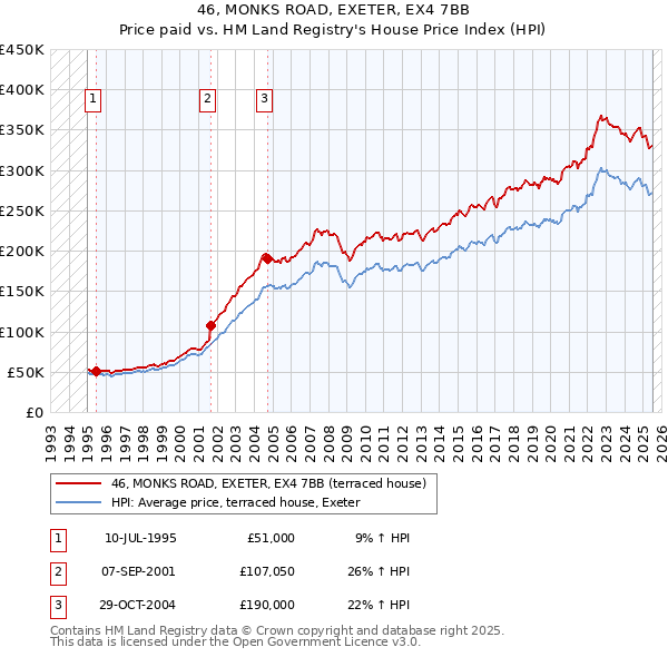 46, MONKS ROAD, EXETER, EX4 7BB: Price paid vs HM Land Registry's House Price Index