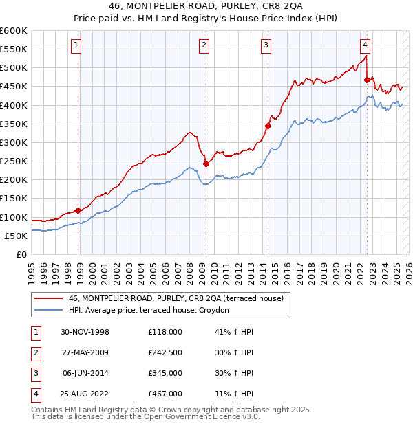 46, MONTPELIER ROAD, PURLEY, CR8 2QA: Price paid vs HM Land Registry's House Price Index