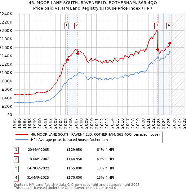 46, MOOR LANE SOUTH, RAVENFIELD, ROTHERHAM, S65 4QQ: Price paid vs HM Land Registry's House Price Index