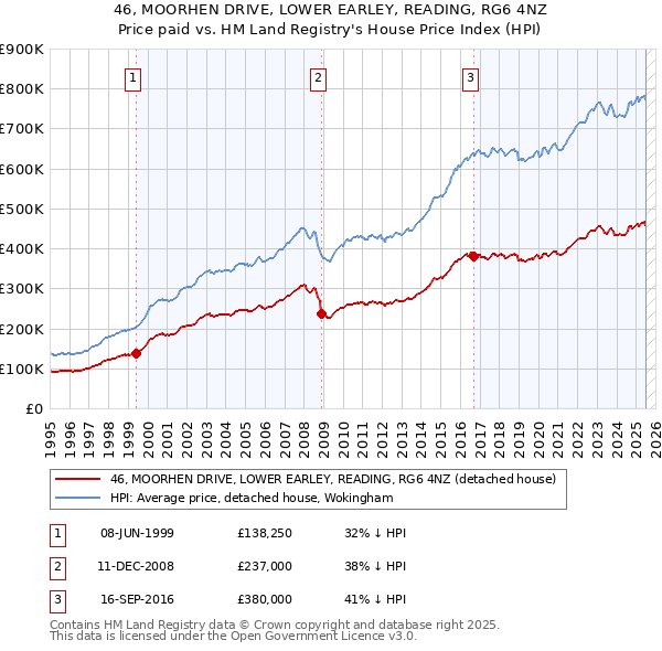 46, MOORHEN DRIVE, LOWER EARLEY, READING, RG6 4NZ: Price paid vs HM Land Registry's House Price Index