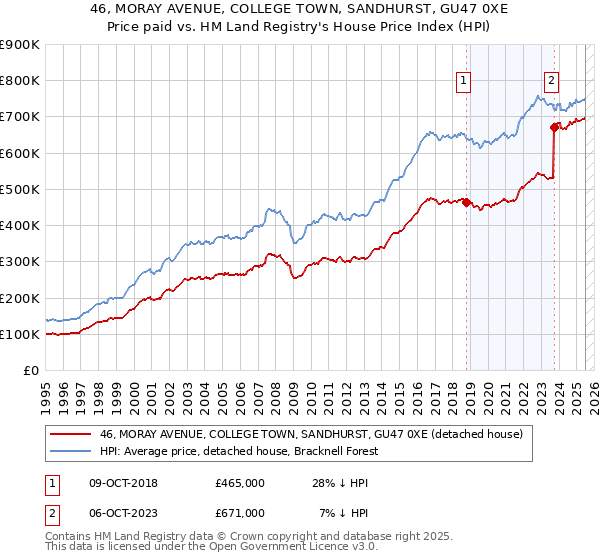 46, MORAY AVENUE, COLLEGE TOWN, SANDHURST, GU47 0XE: Price paid vs HM Land Registry's House Price Index