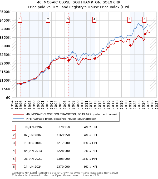 46, MOSAIC CLOSE, SOUTHAMPTON, SO19 6RR: Price paid vs HM Land Registry's House Price Index