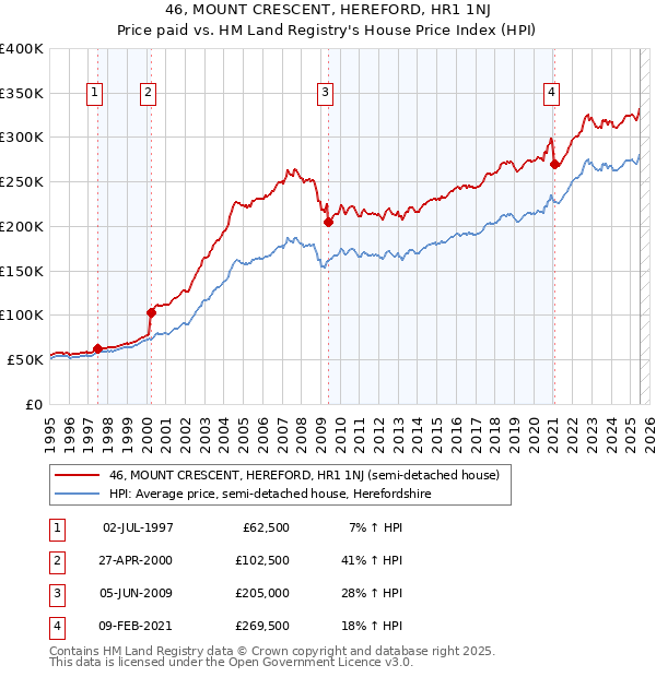 46, MOUNT CRESCENT, HEREFORD, HR1 1NJ: Price paid vs HM Land Registry's House Price Index