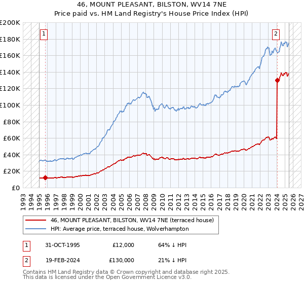 46, MOUNT PLEASANT, BILSTON, WV14 7NE: Price paid vs HM Land Registry's House Price Index