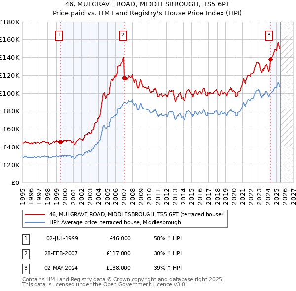 46, MULGRAVE ROAD, MIDDLESBROUGH, TS5 6PT: Price paid vs HM Land Registry's House Price Index
