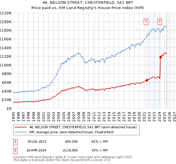 46, NELSON STREET, CHESTERFIELD, S41 8RT: Price paid vs HM Land Registry's House Price Index