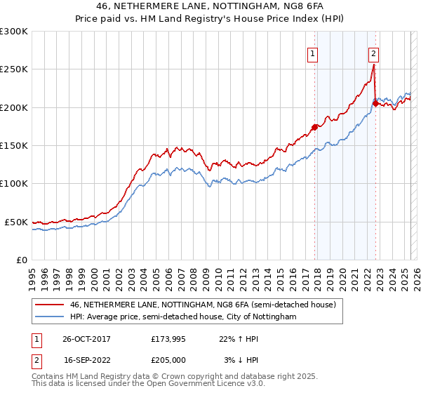 46, NETHERMERE LANE, NOTTINGHAM, NG8 6FA: Price paid vs HM Land Registry's House Price Index
