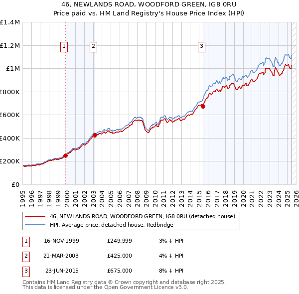 46, NEWLANDS ROAD, WOODFORD GREEN, IG8 0RU: Price paid vs HM Land Registry's House Price Index