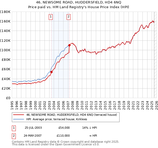 46, NEWSOME ROAD, HUDDERSFIELD, HD4 6NQ: Price paid vs HM Land Registry's House Price Index