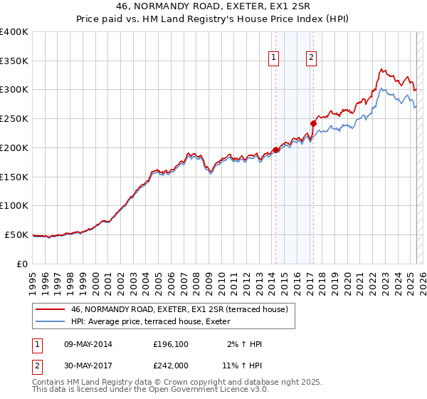 46, NORMANDY ROAD, EXETER, EX1 2SR: Price paid vs HM Land Registry's House Price Index