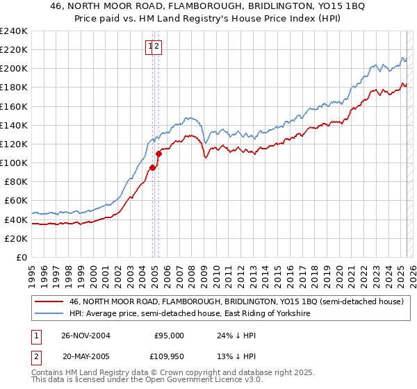 46, NORTH MOOR ROAD, FLAMBOROUGH, BRIDLINGTON, YO15 1BQ: Price paid vs HM Land Registry's House Price Index