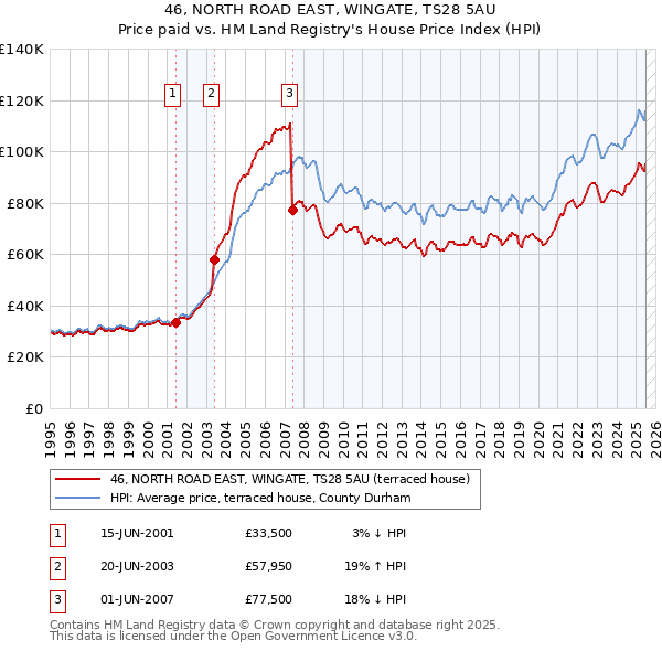 46, NORTH ROAD EAST, WINGATE, TS28 5AU: Price paid vs HM Land Registry's House Price Index