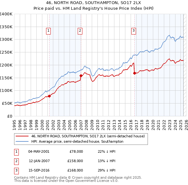 46, NORTH ROAD, SOUTHAMPTON, SO17 2LX: Price paid vs HM Land Registry's House Price Index