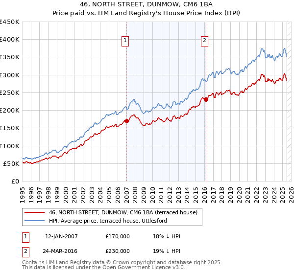 46, NORTH STREET, DUNMOW, CM6 1BA: Price paid vs HM Land Registry's House Price Index