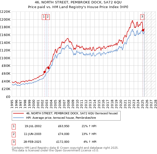 46, NORTH STREET, PEMBROKE DOCK, SA72 6QU: Price paid vs HM Land Registry's House Price Index