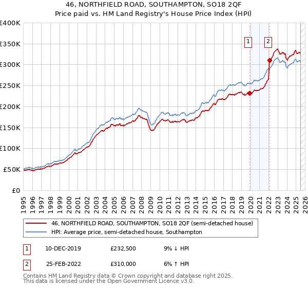 46, NORTHFIELD ROAD, SOUTHAMPTON, SO18 2QF: Price paid vs HM Land Registry's House Price Index