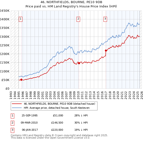 46, NORTHFIELDS, BOURNE, PE10 9DB: Price paid vs HM Land Registry's House Price Index