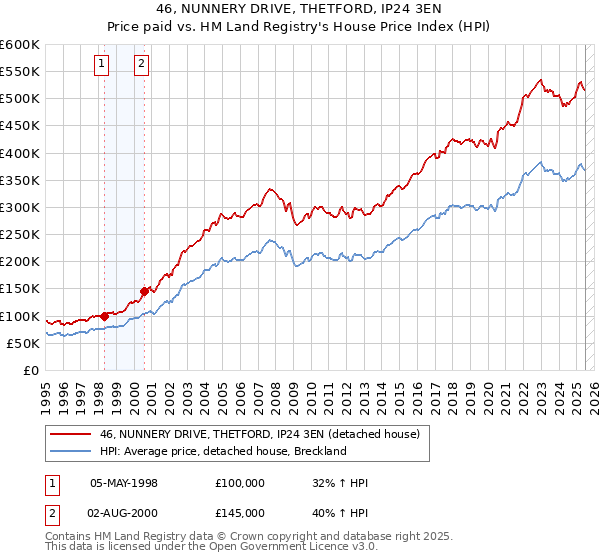 46, NUNNERY DRIVE, THETFORD, IP24 3EN: Price paid vs HM Land Registry's House Price Index