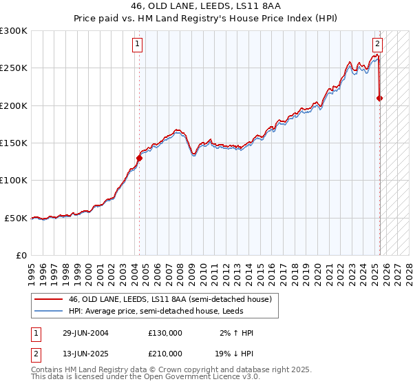 46, OLD LANE, LEEDS, LS11 8AA: Price paid vs HM Land Registry's House Price Index